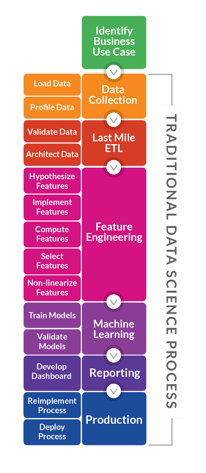 Traditional Data Science Process - Mobile