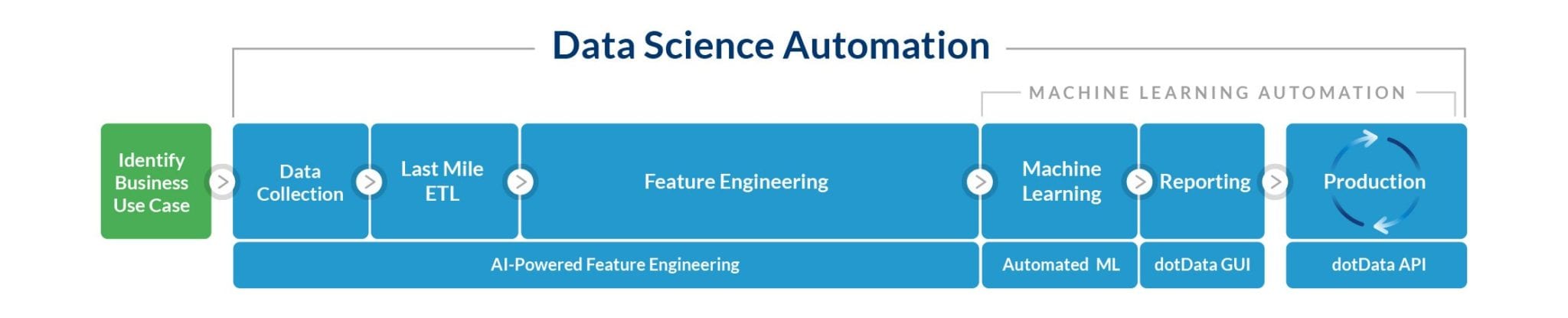 DotData Data Science Automation