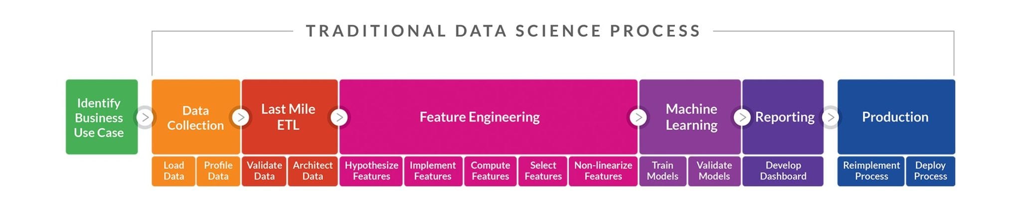 Traditional Data Science Process