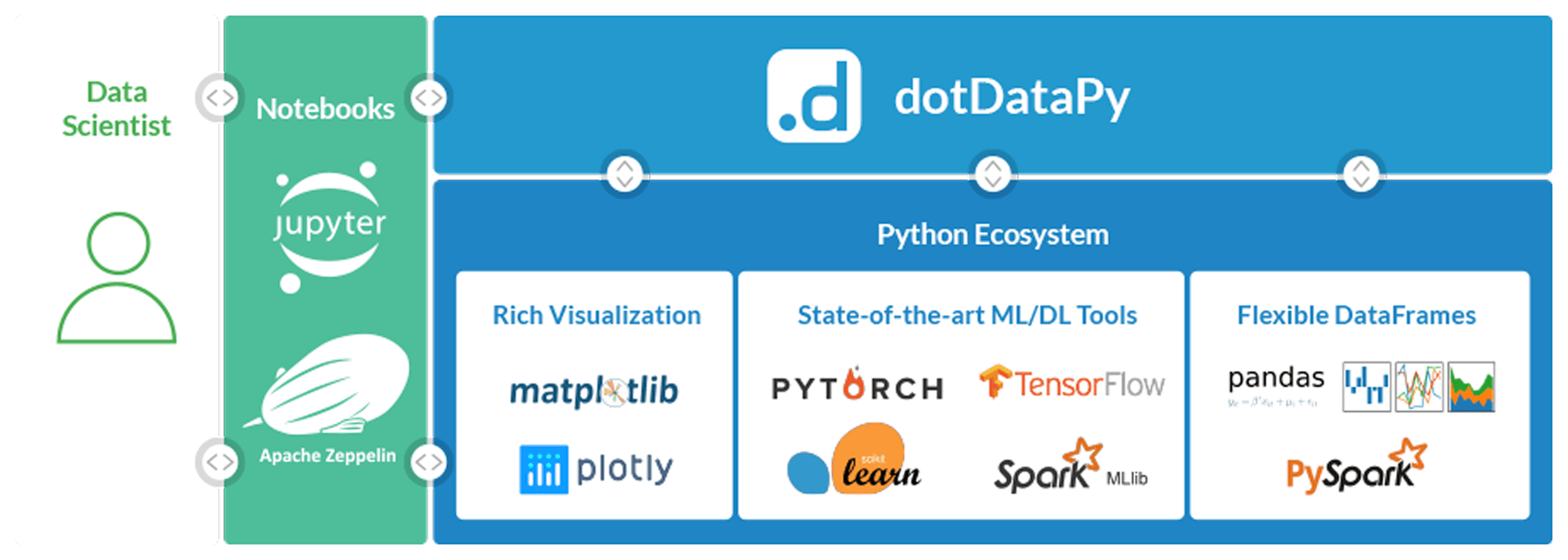 dotDataPy Ecosystem