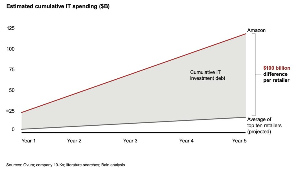 Estimated cumulative IT spending
