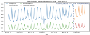 Time series plot of actual and predicted food and household sales during training and test