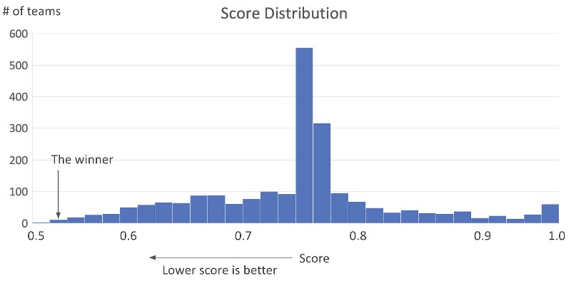 Score distribution among top 40% in time series forecasting competition