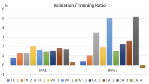 The ratio of training and validation scores for each feature model