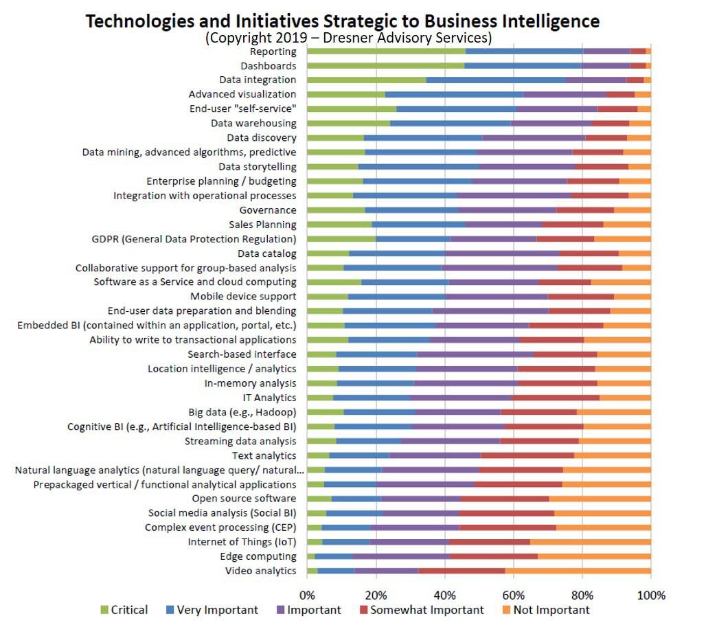 Strategic Business Intelligence Technologies Rated by Importance