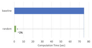 Fig.4 : Computation time of permutation importance on the Credit Fraud Detection dataset. The “baseline” method just used eli5 without downsampling while the “random” method applied 1.7% down sampling (5,000 samples).