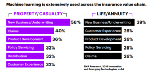 Figure: % of Insurance companies that are considering incorporating ML into specific Insurance business areas