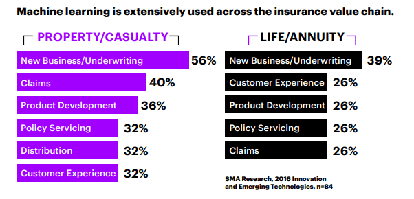 Leveraging ML for Customer Churn Prediction in the Insurance Industry