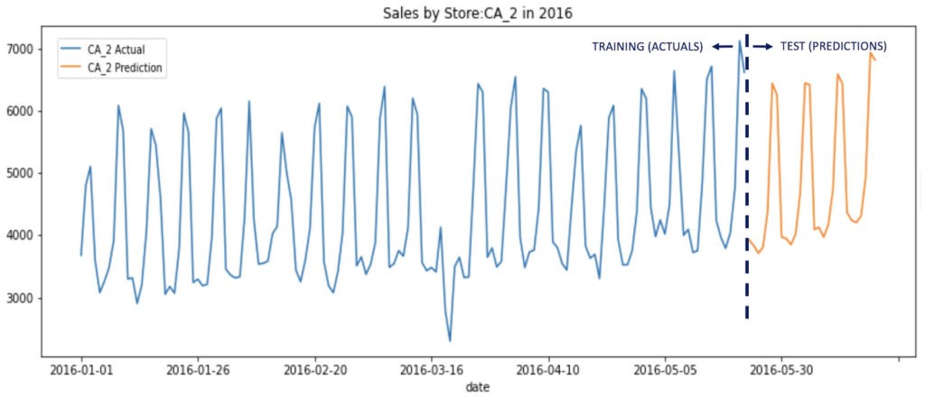 Actual and predicted sales during training and test for store CA_2 in 2016