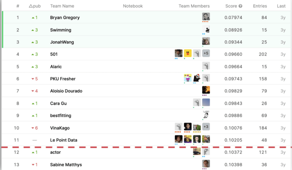 dotData placed in the top 12 out of 575 participants