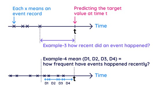 Time Interval Features for Machine Learning