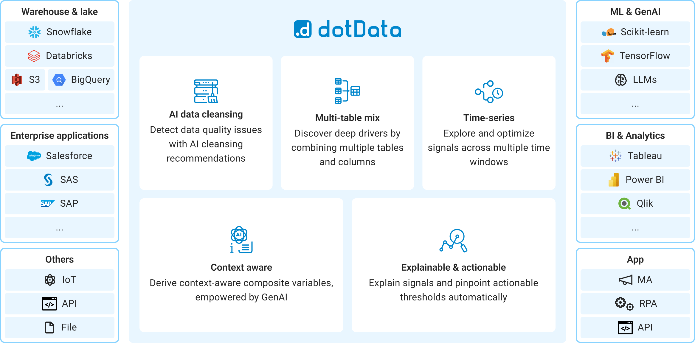 dotData Core Architecture