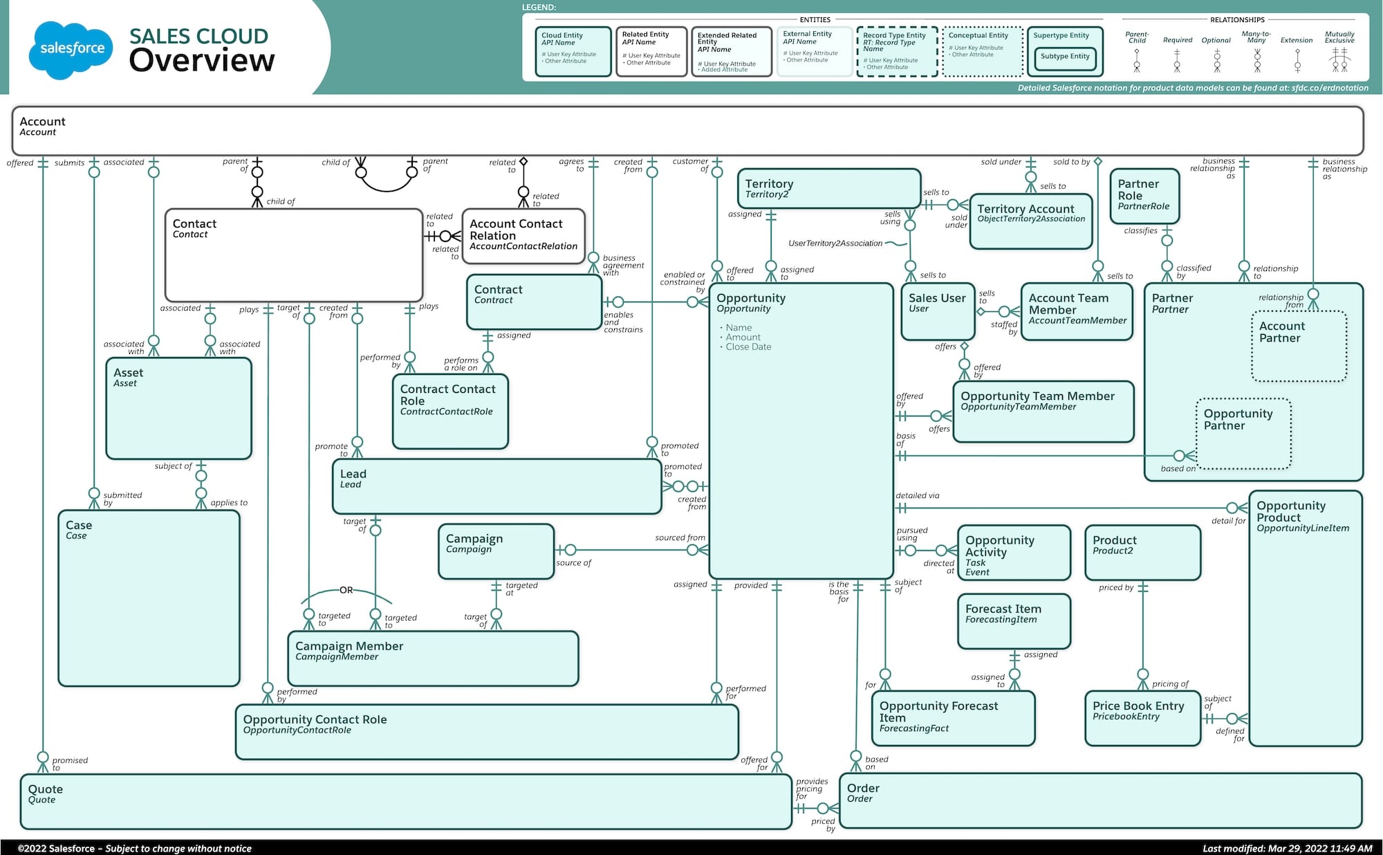Using Salesforce CRM Analytics for sales analytics