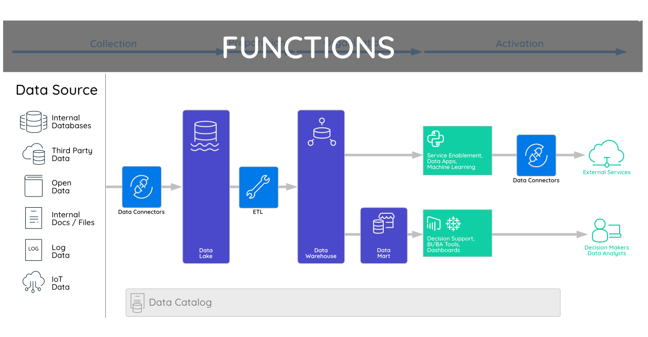 Functions of data platform