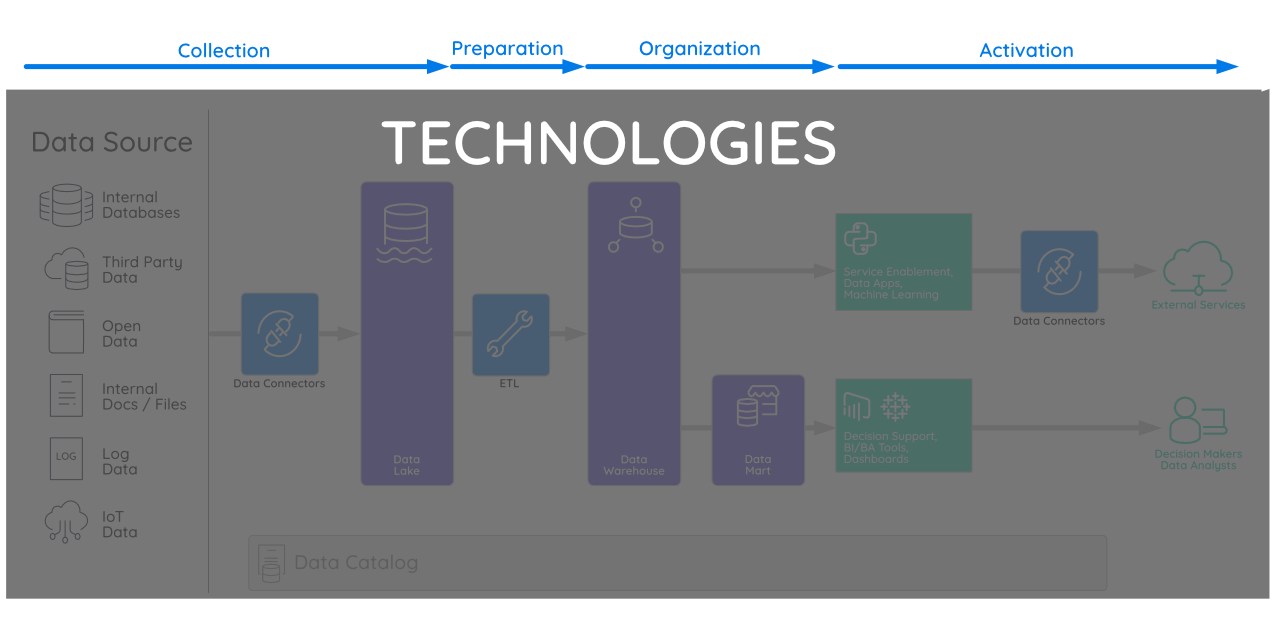 Components of a data platform