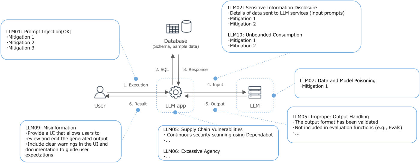 Key security measures at dotData