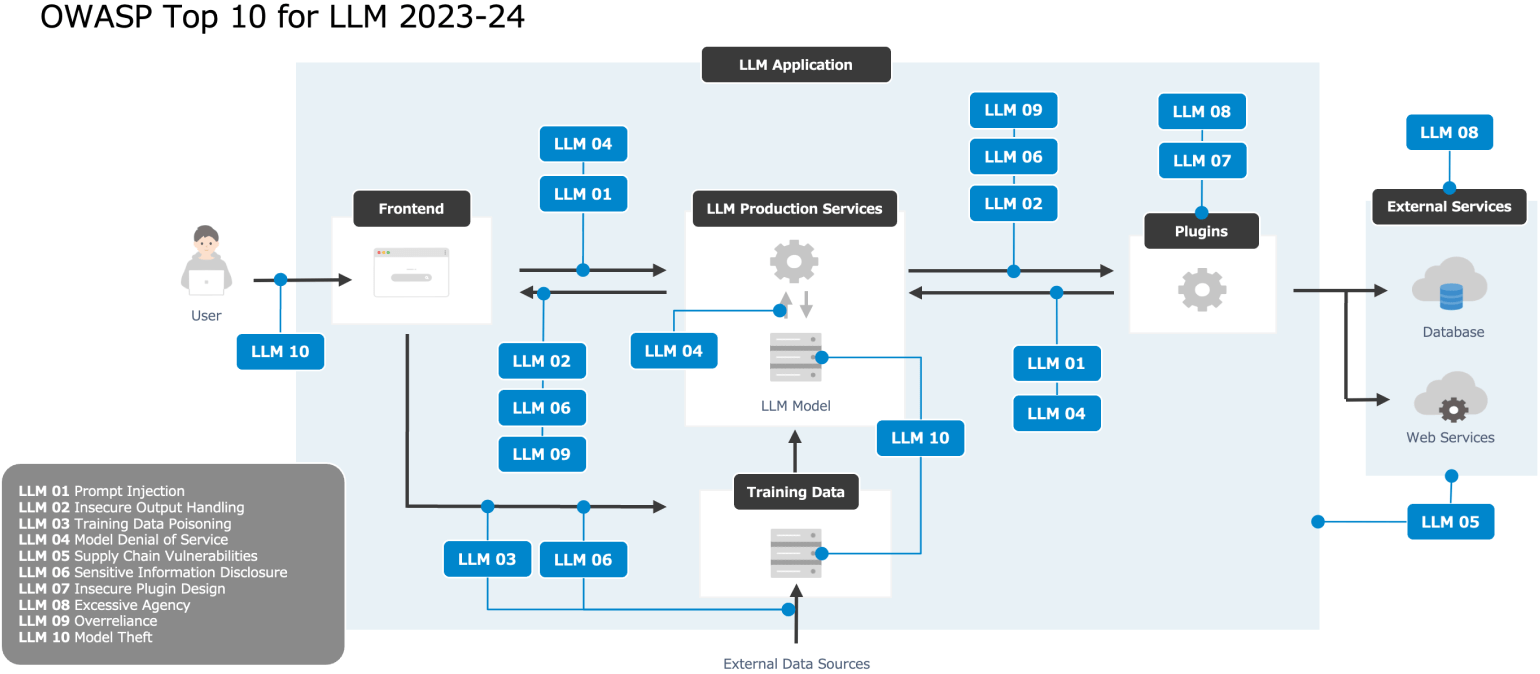 LLM and GenAI security