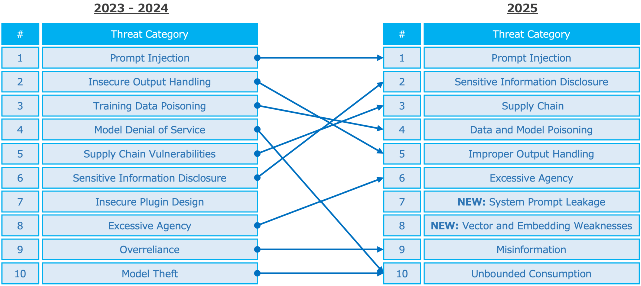 LLM and GenAI Apps 2025 compared to 2023-2024
