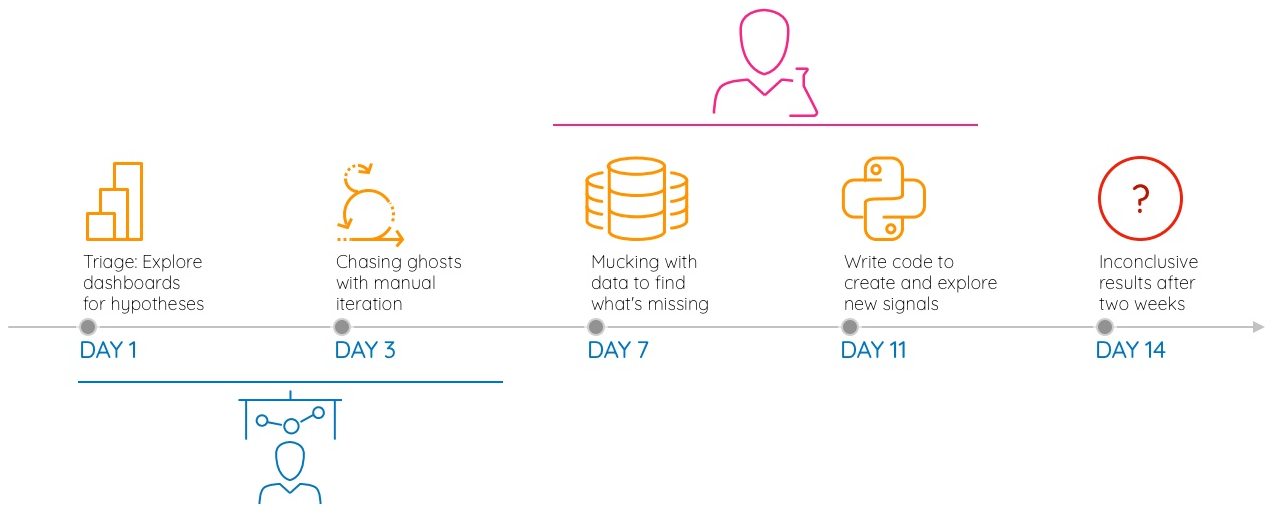Timeline of traditional roll rate method to manage a wide range of data input