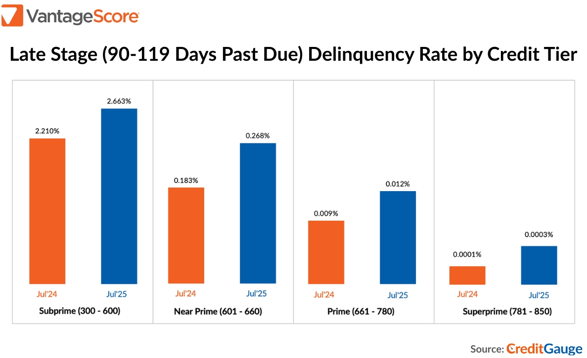 Use the delinquency rate to evaluate fair lending risks and operational risks in a reasonable period