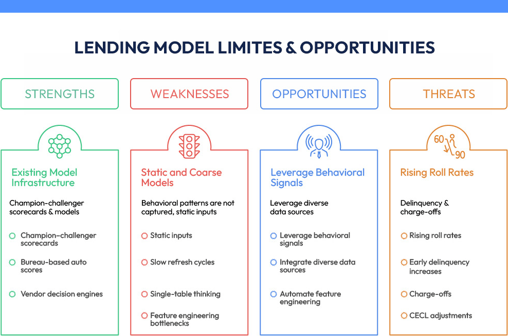 A new lending model is needed for better credit strategies and improve portfolio's health