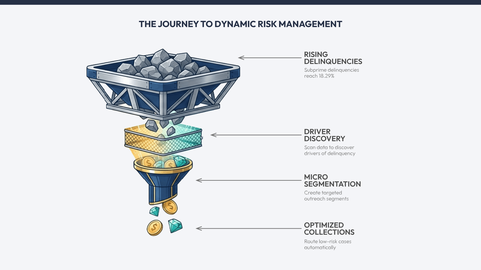 Dynamic loan management allows lenders to get valuable insights and make data driven decisions