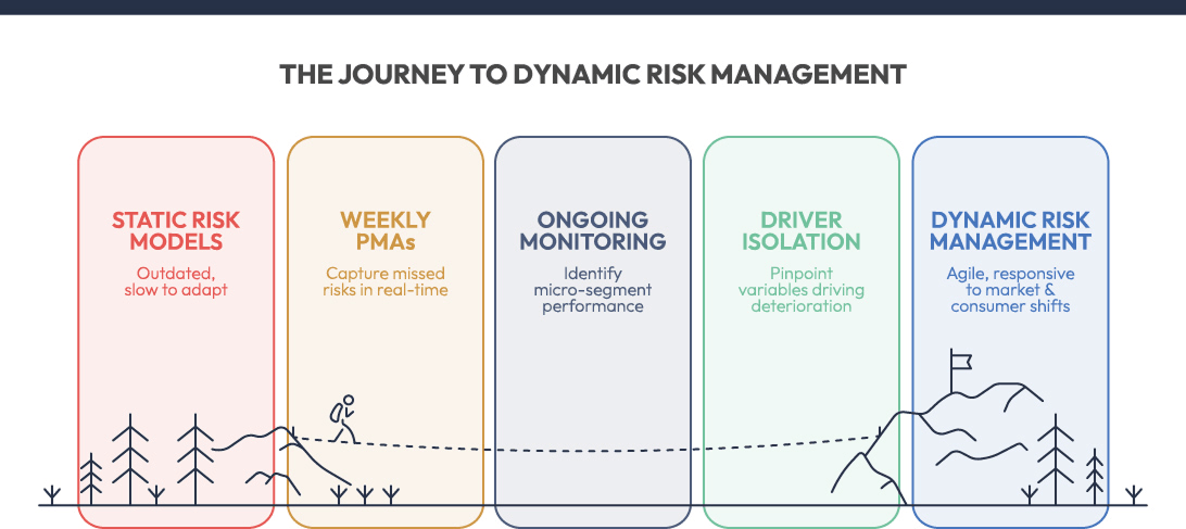 Advanced analytics tools allow assessing multiple risk factors and risk proof lending decisions