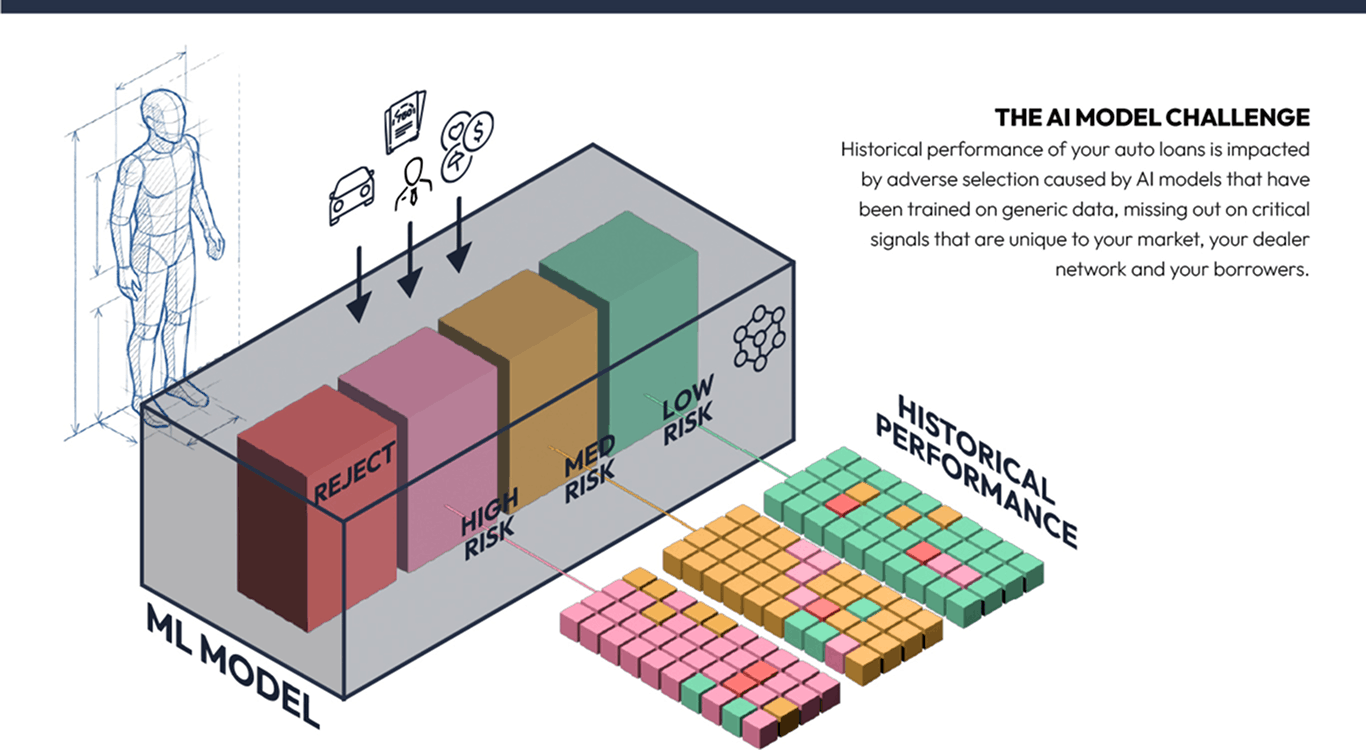 Traditional loan origination process relies on credit scoring, and miss key signals