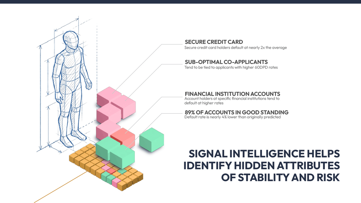 Modern loan origination system enables financial institutions to identify hidden attributes