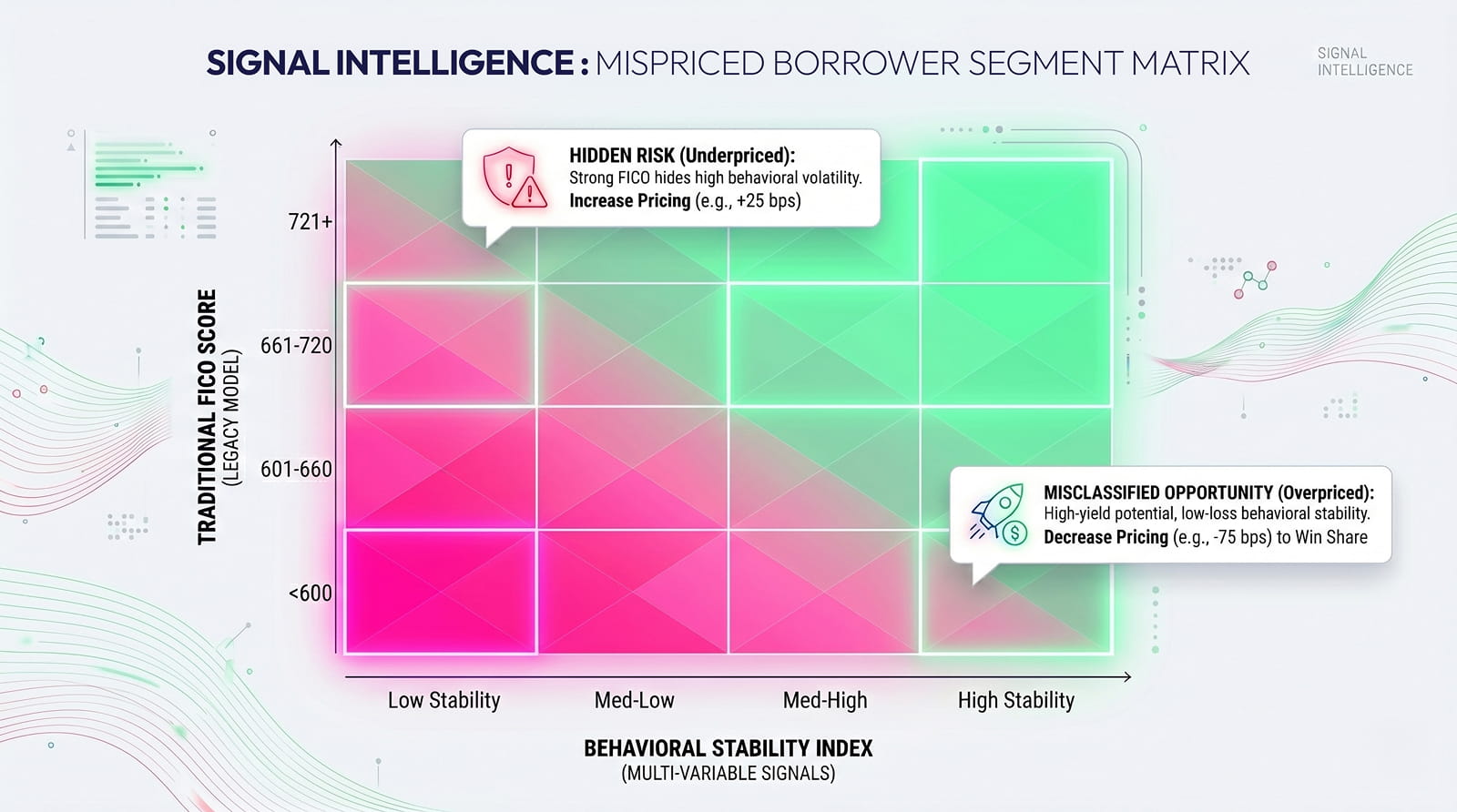 Automated credit decisioning tools offer risk based pricing, which existing models do not have