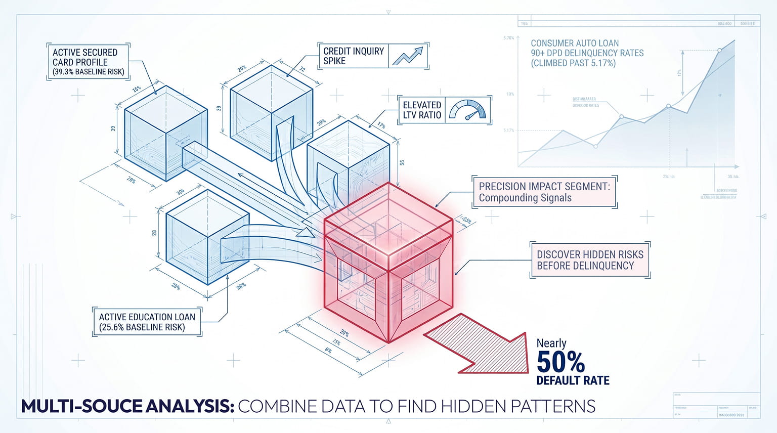 Combine data to find patterns of purchaser who fails to meet loan obligations or refinance