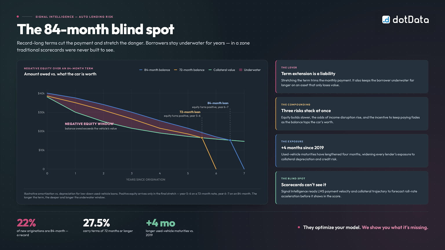 Death trap of 84-month blind spot
