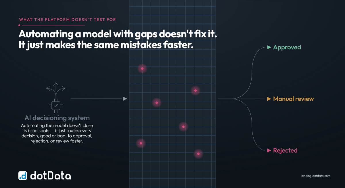 AI lending decisioning system automating approvals while leaving blind spots untested